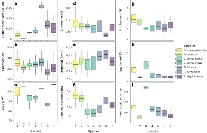 Ecological dynamics of moa extinctions reveal convergent refugia that today harbour flightless birds