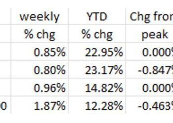Recession? Not Yet! But Signs of Economic Slowdown Are Here