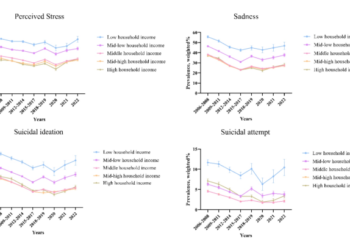 Exploring the Impact of Income on Adolescents’ Mental Health in South Korea: A Pre- and Post-COVID Journey from 2006 to 2022