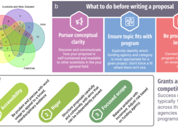Bridging Minds: Harmonizing Consciousness Science with U.S. Funding Priorities