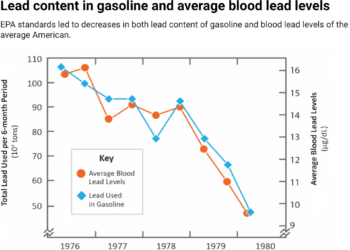 The us’s blank air regulations spice up well being and financial system − charts display what EPA’s deregulation plans forget about